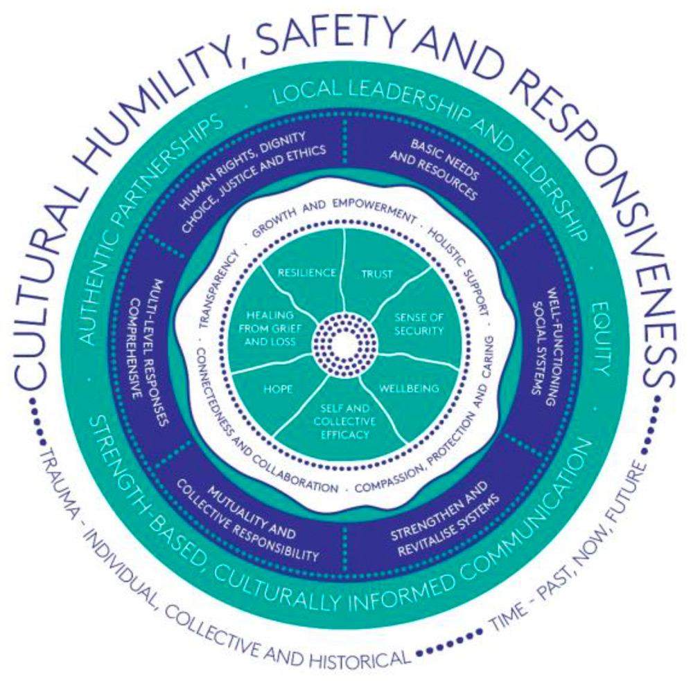 Figure 2. A culturally responsive trauma-informed public health emergency framework for Aboriginal and Torres Strait Islander communities.
