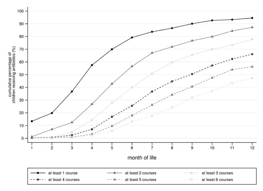 Figure 1: Cumulative percentage of children who received up to and at least six antibiotic prescriptions over the first year of life