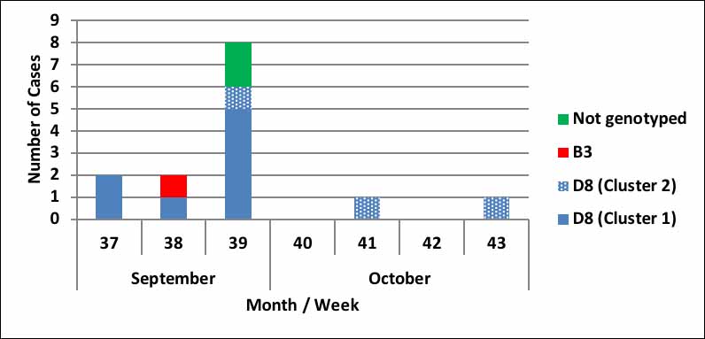 Figure 1: Weekly distribution and genotype of confirmed Measles cases, Victoria, September – October 2017