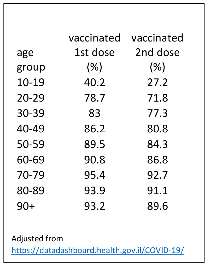 Vaccine uptake in Israel by age group