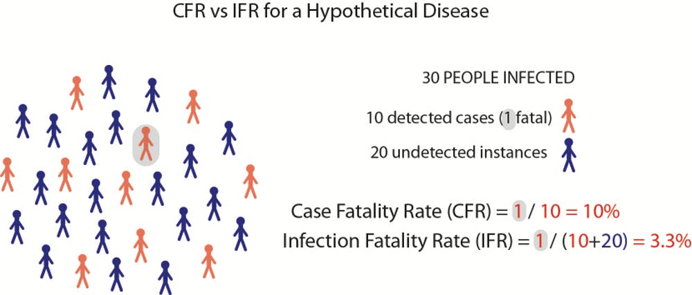 Case Fatality Rate is the number of deaths divided by the number of known cases. Infection Fatality rate is the number of deaths divided by all infections (known cases plus unknown instances). Michael Lee (Flinders Univ. & SA Museum)