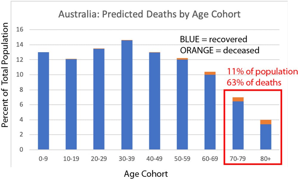 Australians over 70 are likely to account for 63% of coronavirus fatalities. Based on CFR data from March 13, 2020. worldometers.info / populationpyramid.net (Michael Lee, Flinders Univ. & SA Museum)
